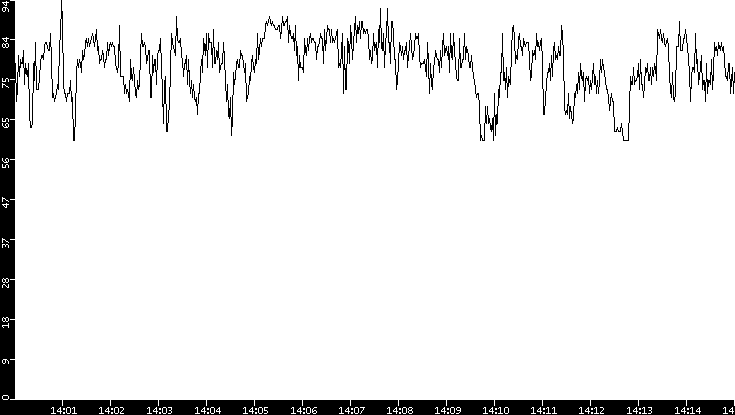 Average Packet Size vs. Time