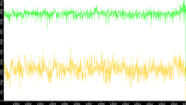 Entropy of Port vs. Time