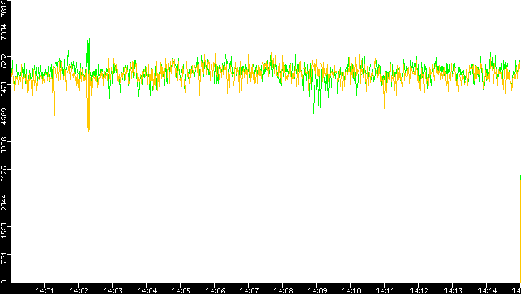 Entropy of Port vs. Time