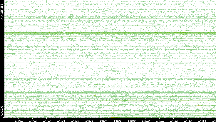 Src. IP vs. Time