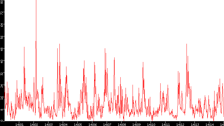 Nb. of Packets vs. Time