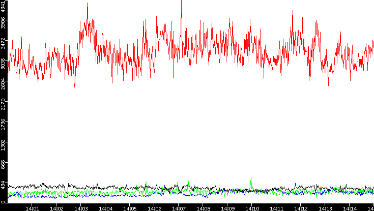 Nb. of Packets vs. Time