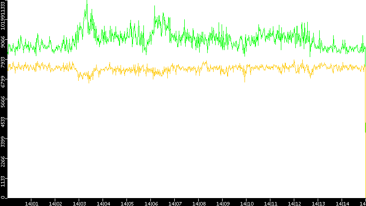 Entropy of Port vs. Time