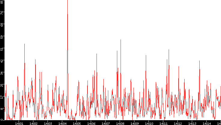 Nb. of Packets vs. Time