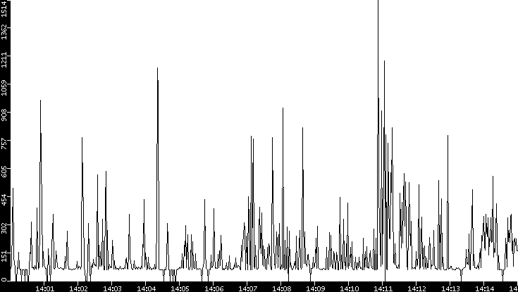 Average Packet Size vs. Time