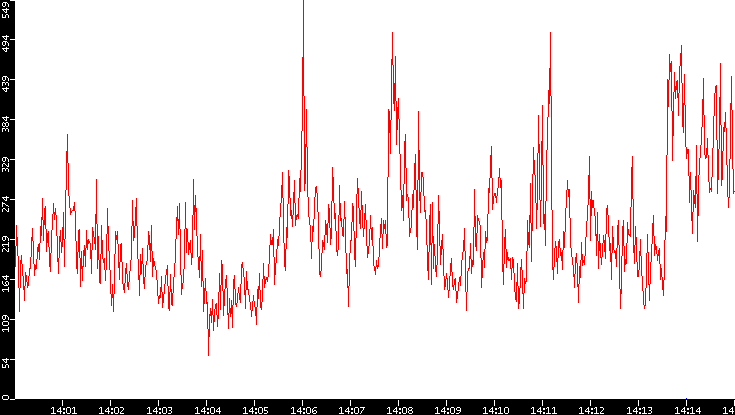 Nb. of Packets vs. Time