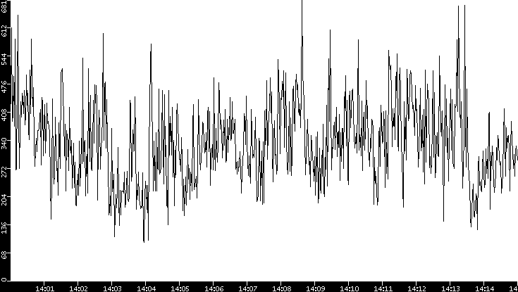 Average Packet Size vs. Time