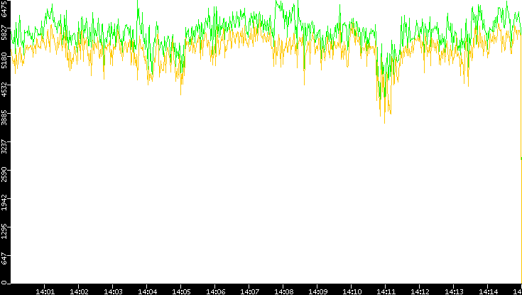 Entropy of Port vs. Time