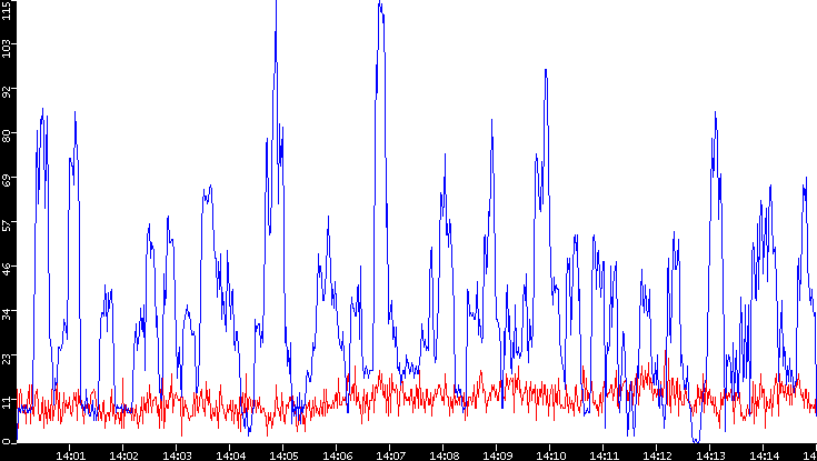 Nb. of Packets vs. Time