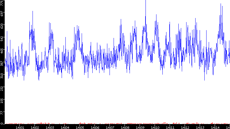 Nb. of Packets vs. Time