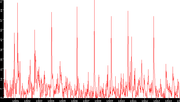 Nb. of Packets vs. Time