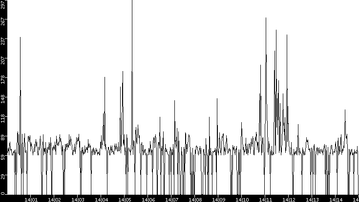 Average Packet Size vs. Time
