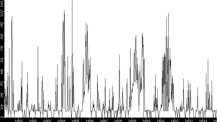 Average Packet Size vs. Time