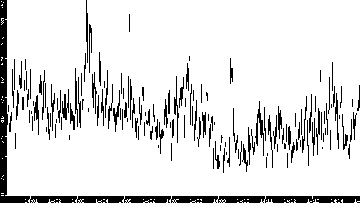 Average Packet Size vs. Time