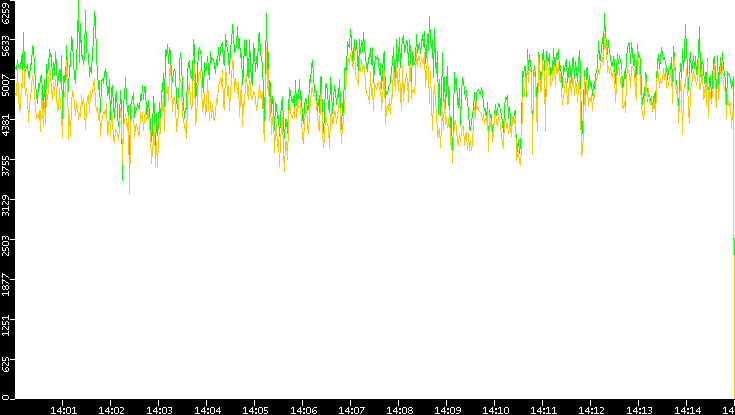 Entropy of Port vs. Time