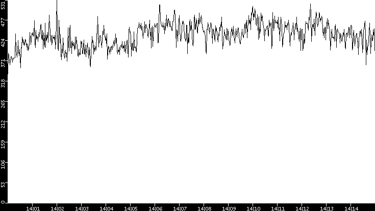 Average Packet Size vs. Time