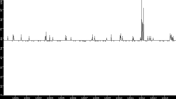 Average Packet Size vs. Time
