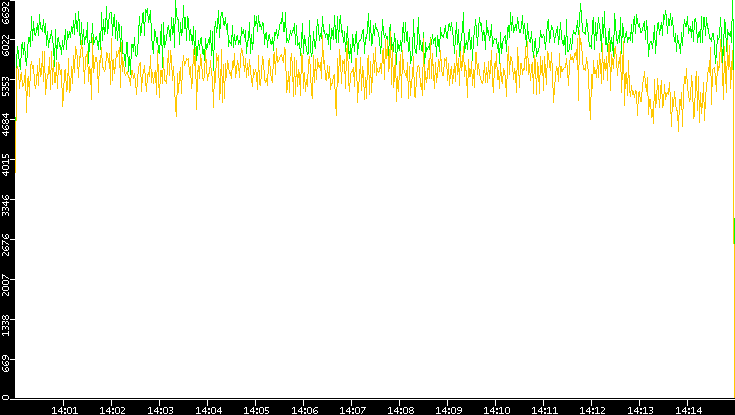 Entropy of Port vs. Time