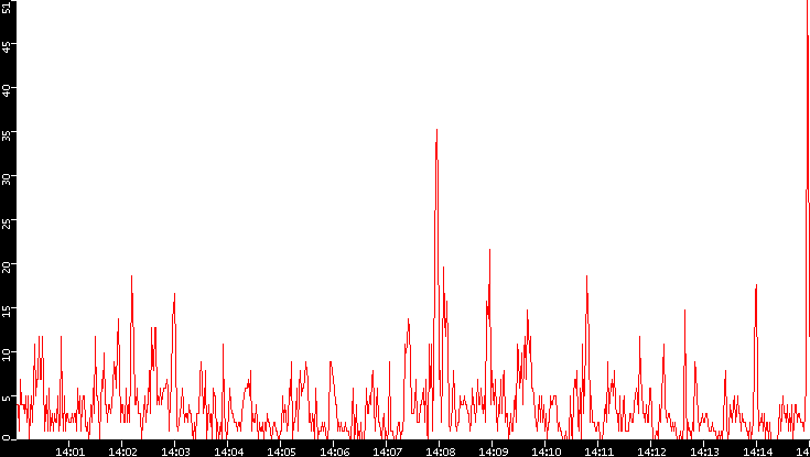 Nb. of Packets vs. Time