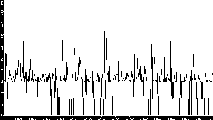 Average Packet Size vs. Time