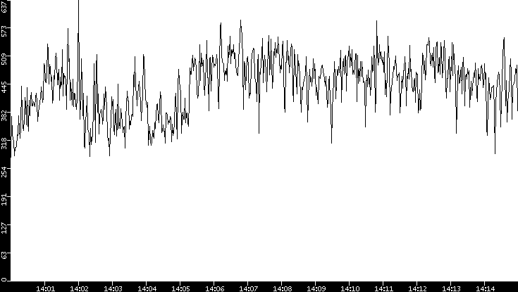 Average Packet Size vs. Time