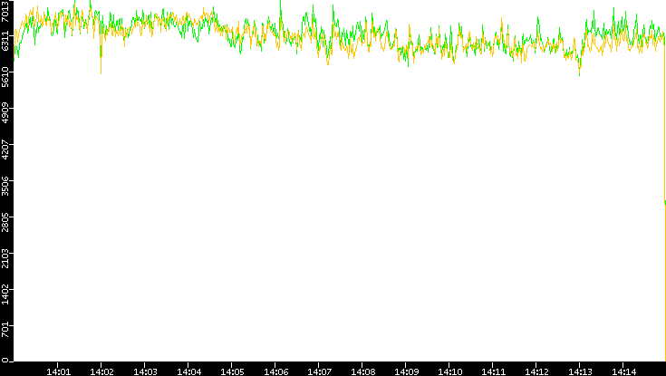 Entropy of Port vs. Time