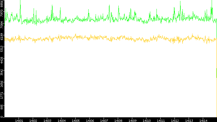 Entropy of Port vs. Time