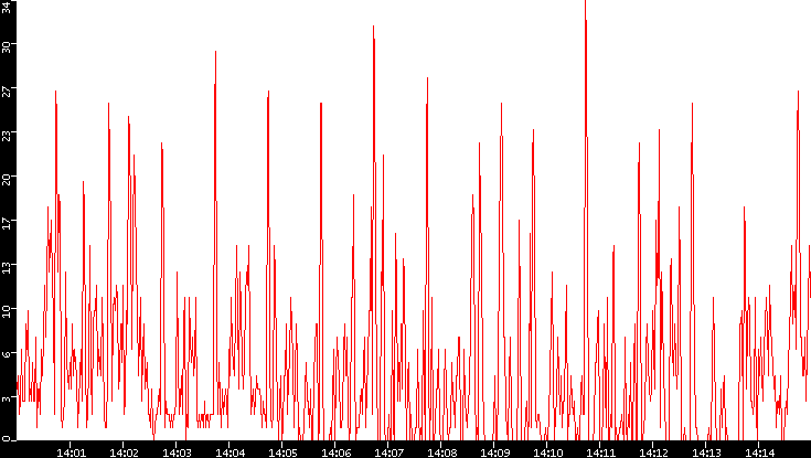 Nb. of Packets vs. Time