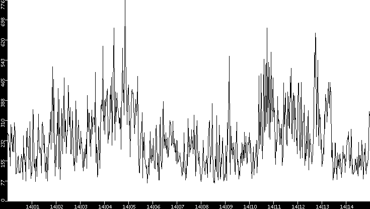 Average Packet Size vs. Time