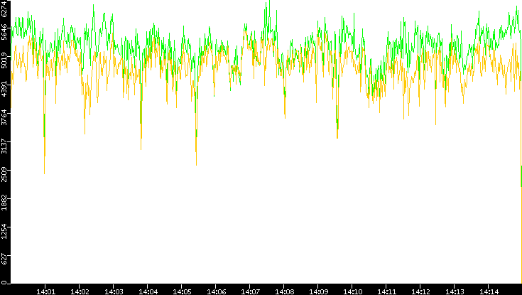 Entropy of Port vs. Time