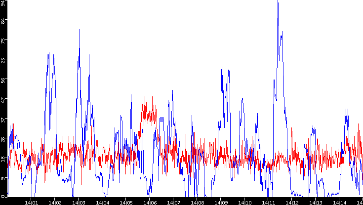 Nb. of Packets vs. Time