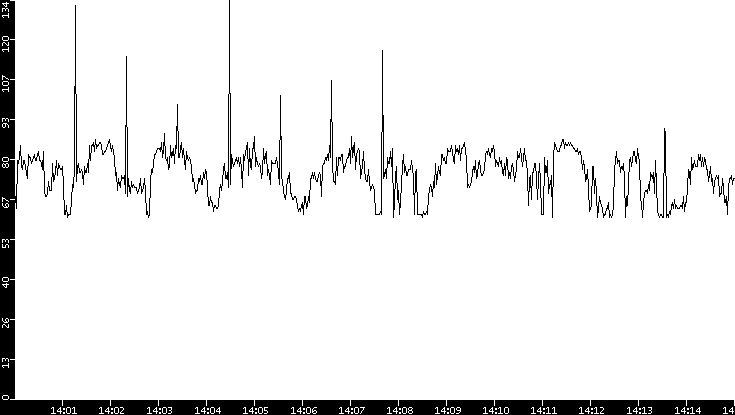 Average Packet Size vs. Time