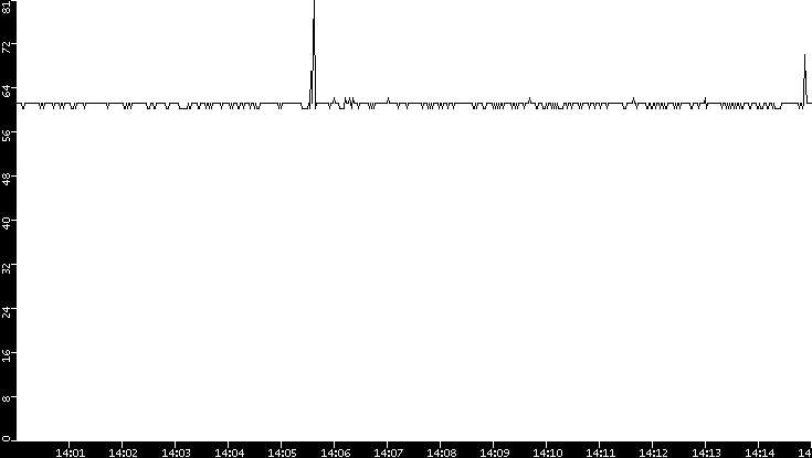 Average Packet Size vs. Time