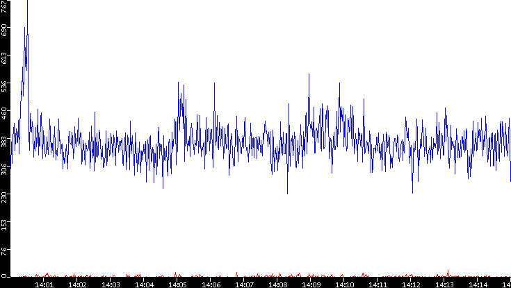 Nb. of Packets vs. Time