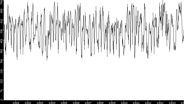 Average Packet Size vs. Time