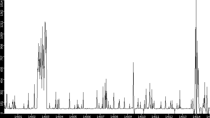 Average Packet Size vs. Time
