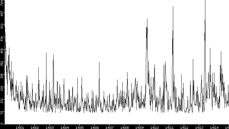 Average Packet Size vs. Time