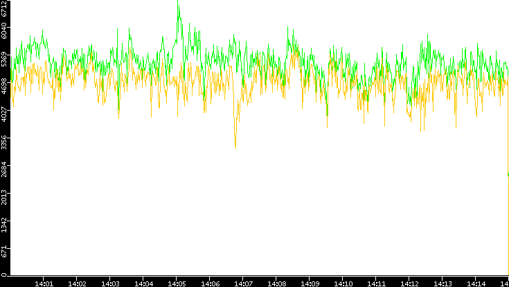 Entropy of Port vs. Time