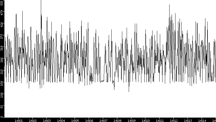 Average Packet Size vs. Time