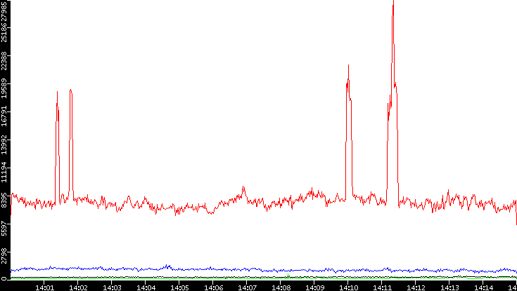 Nb. of Packets vs. Time