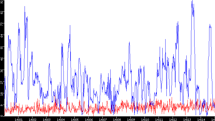 Nb. of Packets vs. Time