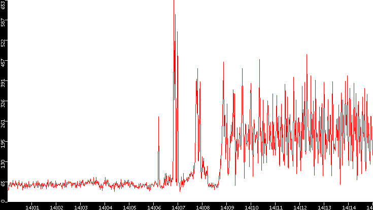 Nb. of Packets vs. Time