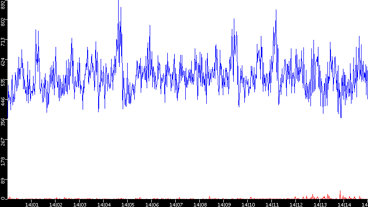 Nb. of Packets vs. Time