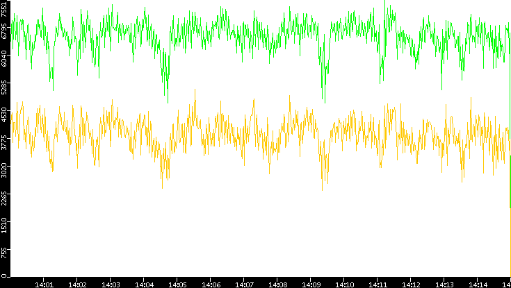 Entropy of Port vs. Time