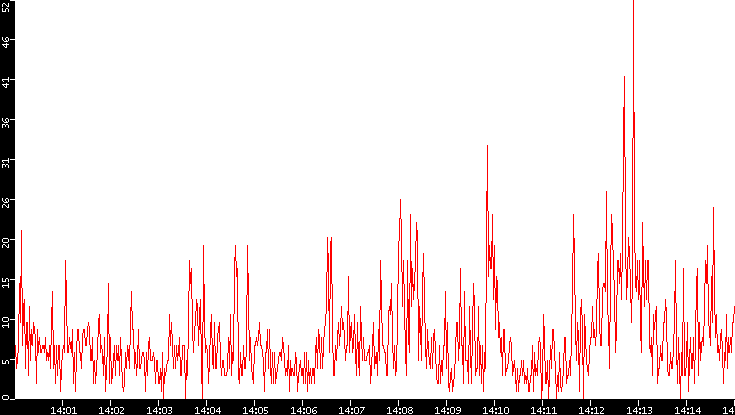 Nb. of Packets vs. Time