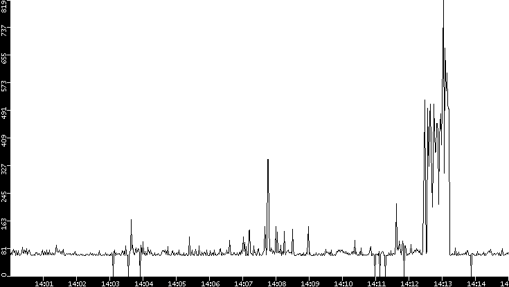 Average Packet Size vs. Time
