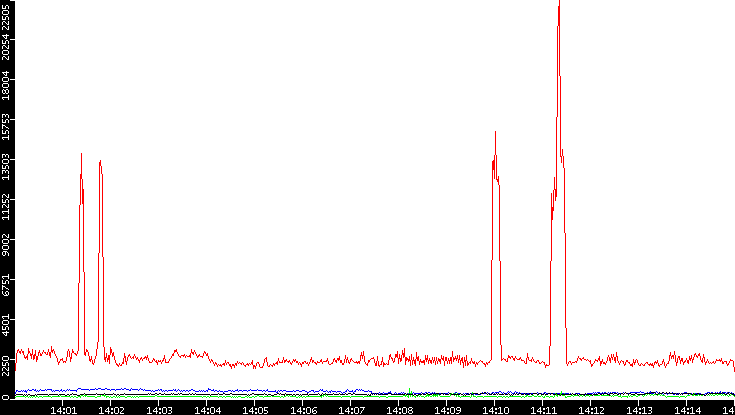 Nb. of Packets vs. Time