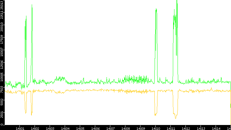 Entropy of Port vs. Time