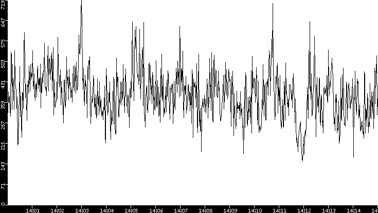 Average Packet Size vs. Time
