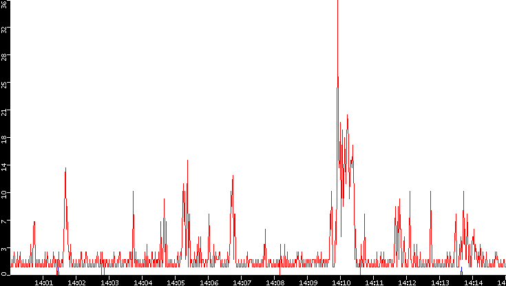 Nb. of Packets vs. Time